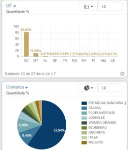 Fonte Kurier Analytics - Concentração de processos contendo tema Direito Autoral, por estado.
